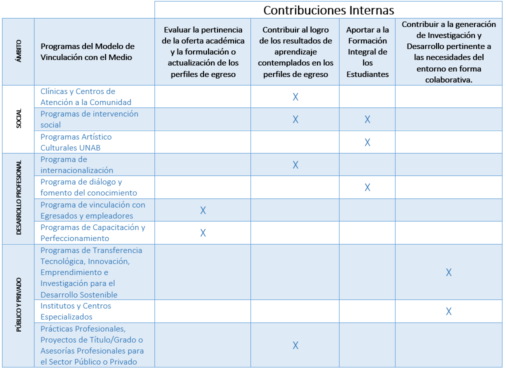 Modelo de Vinculación con el Medio - Universidad Andrés Bello